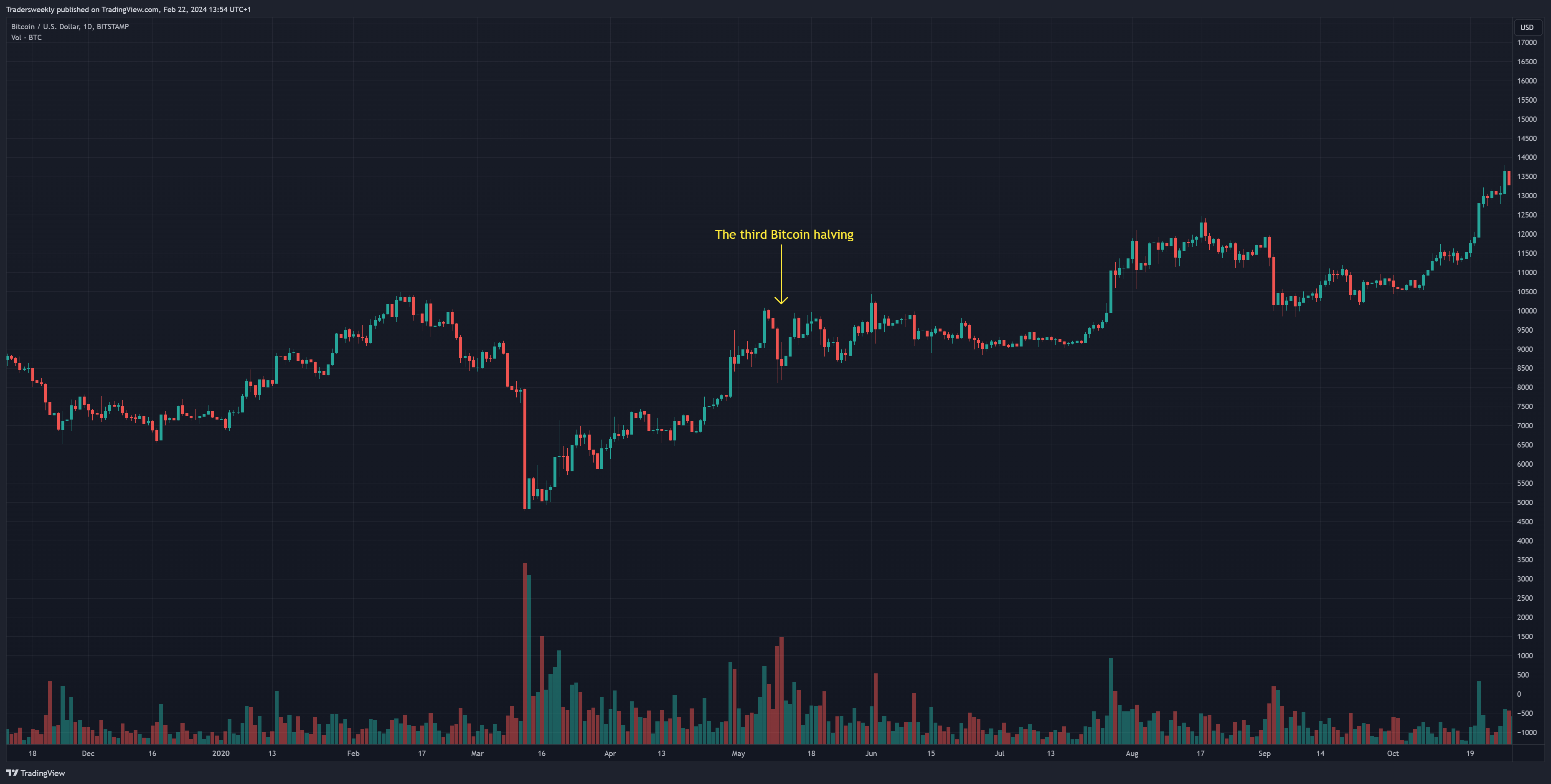 BITSTAMP:BTCUSD Chart Image by Tradersweekly
