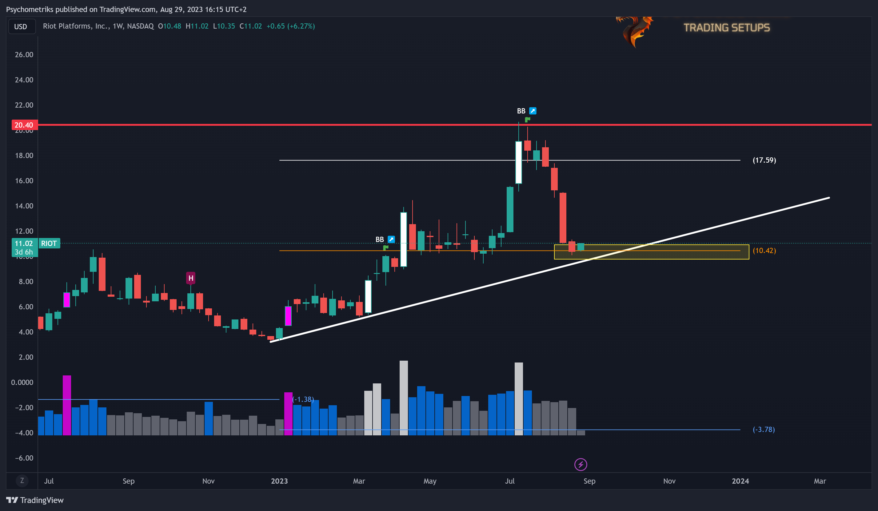 NASDAQ:RIOT Chart Image by Psychometriks