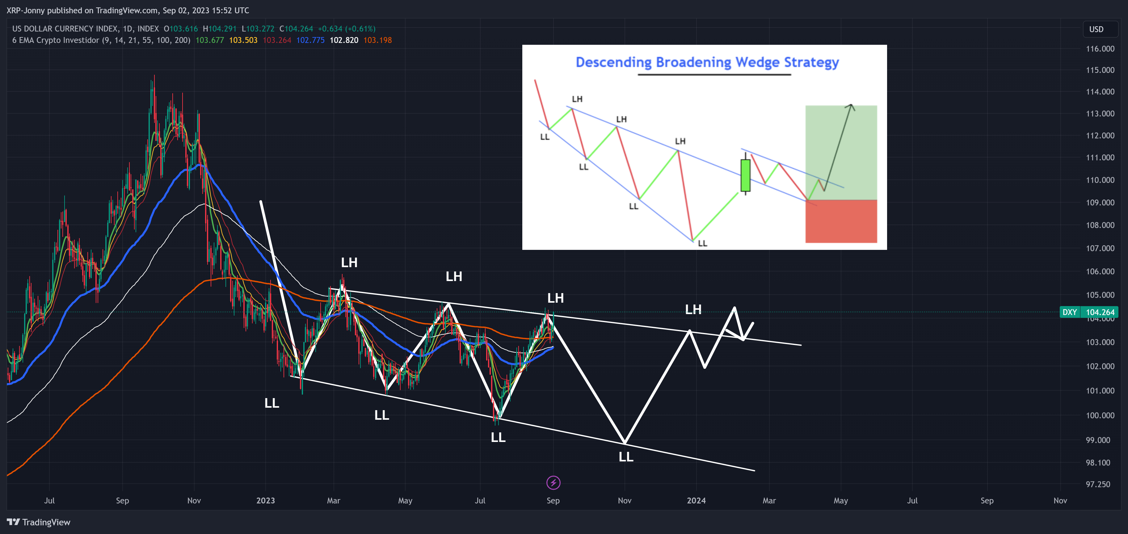 INDEX:DXY Chart Image by XRP-Jonny