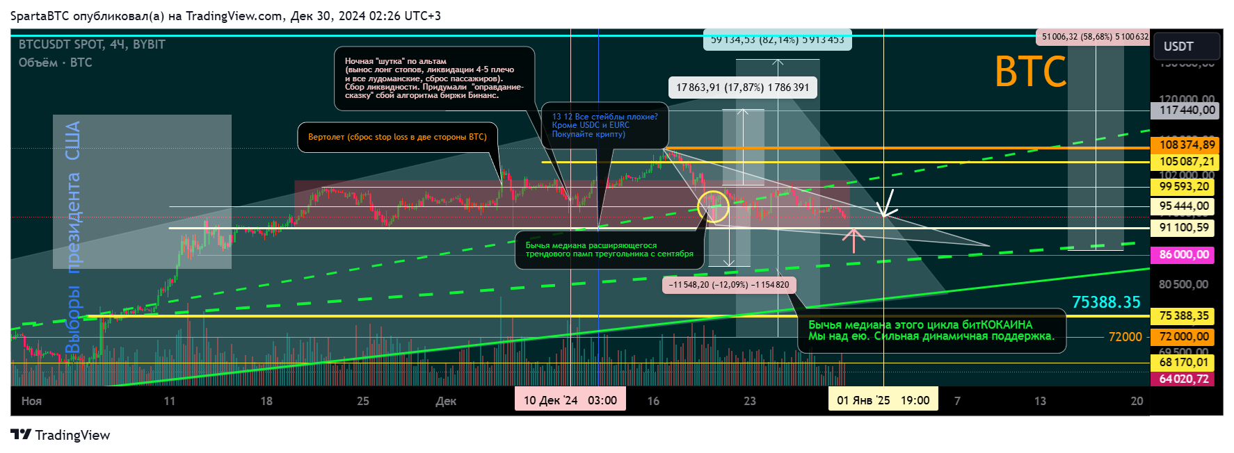 BYBIT:BTCUSDT Chart Image by SpartaBTC