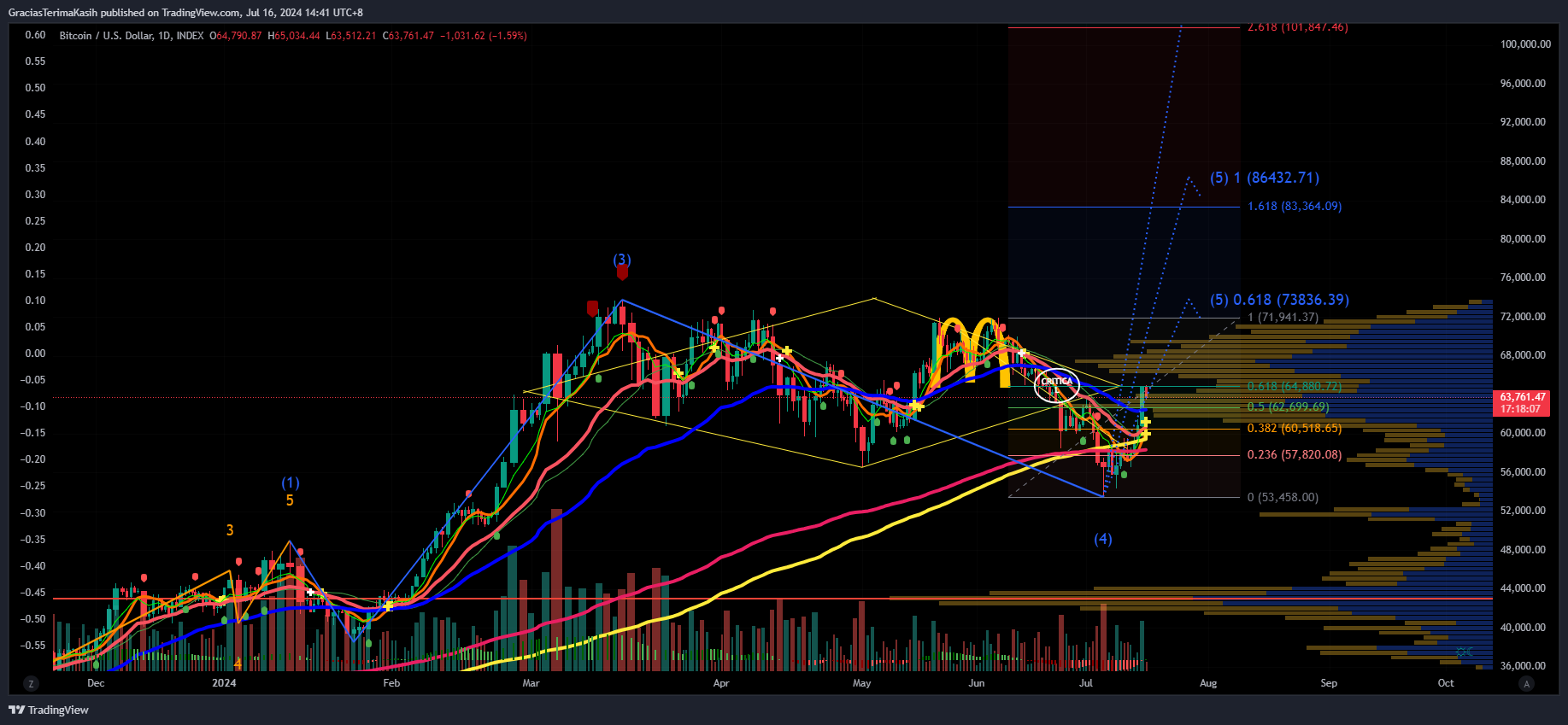 INDEX:BTCUSD Chart Image by GraciasTerimaKasih