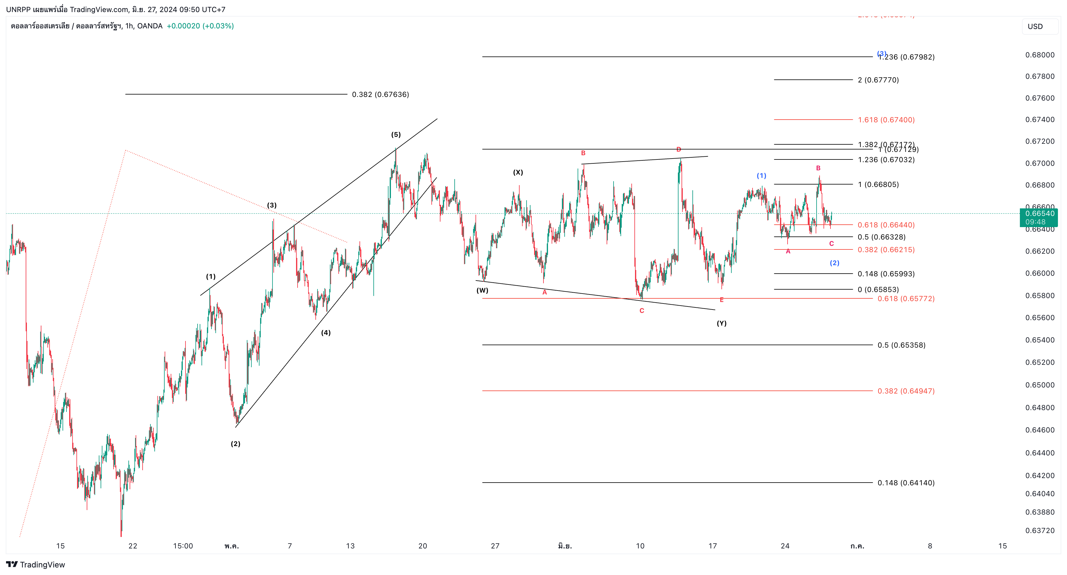 OANDA:AUDUSD Chart Image by UNRPP