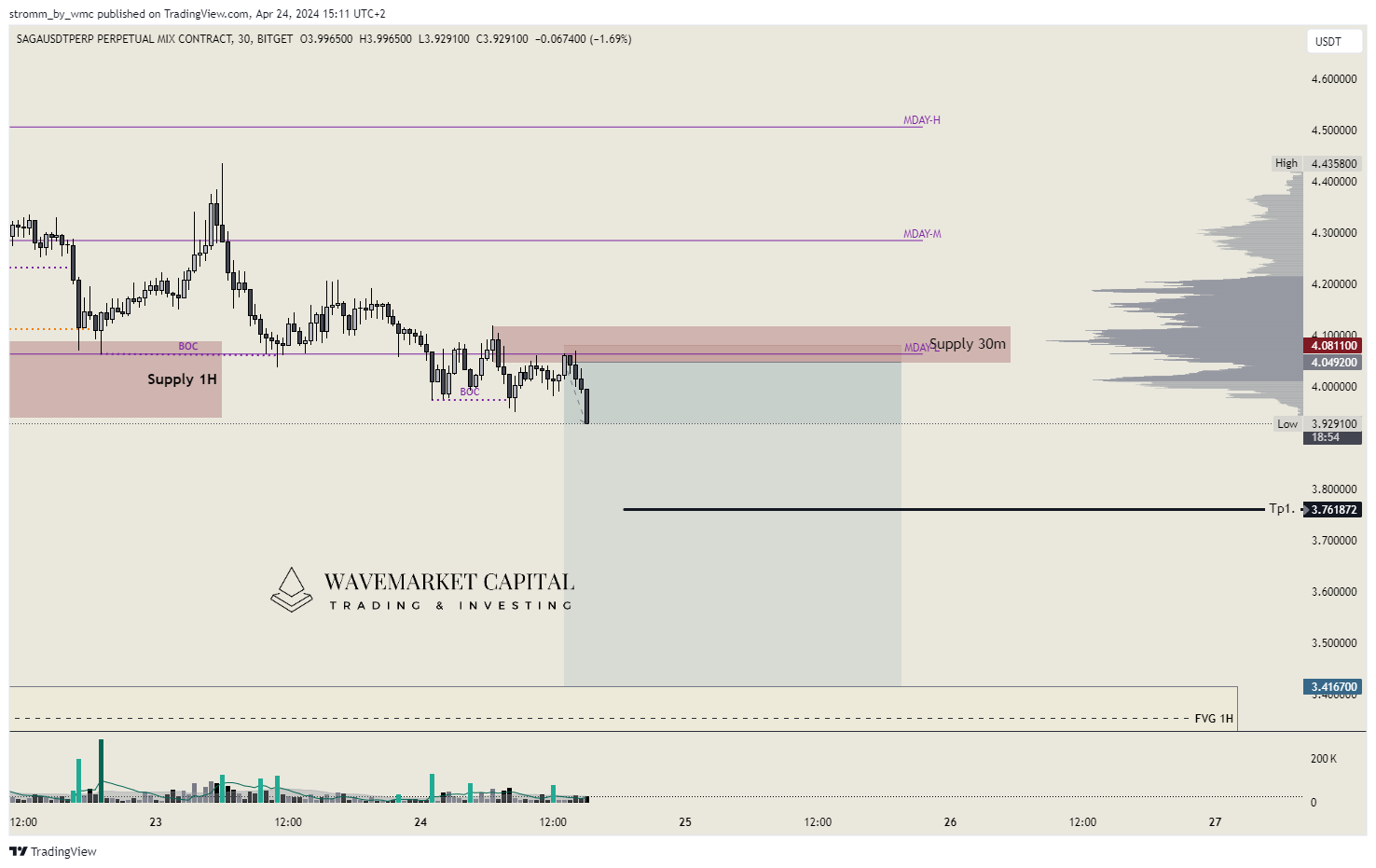 BITGET:SAGAUSDT.P Chart Image by stromm