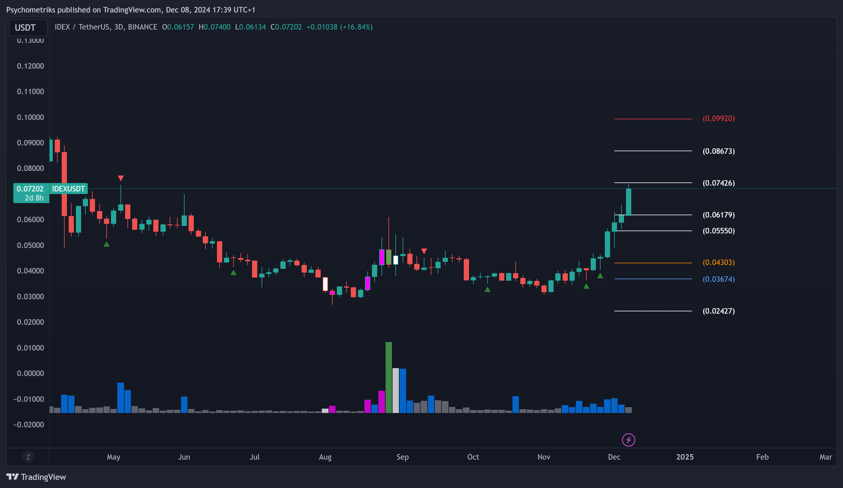 BINANCE:IDEXUSDT Chart Image by Psychometriks