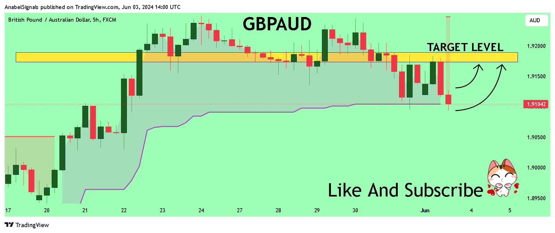 FX:GBPAUD Chart Image by AnabelSignals