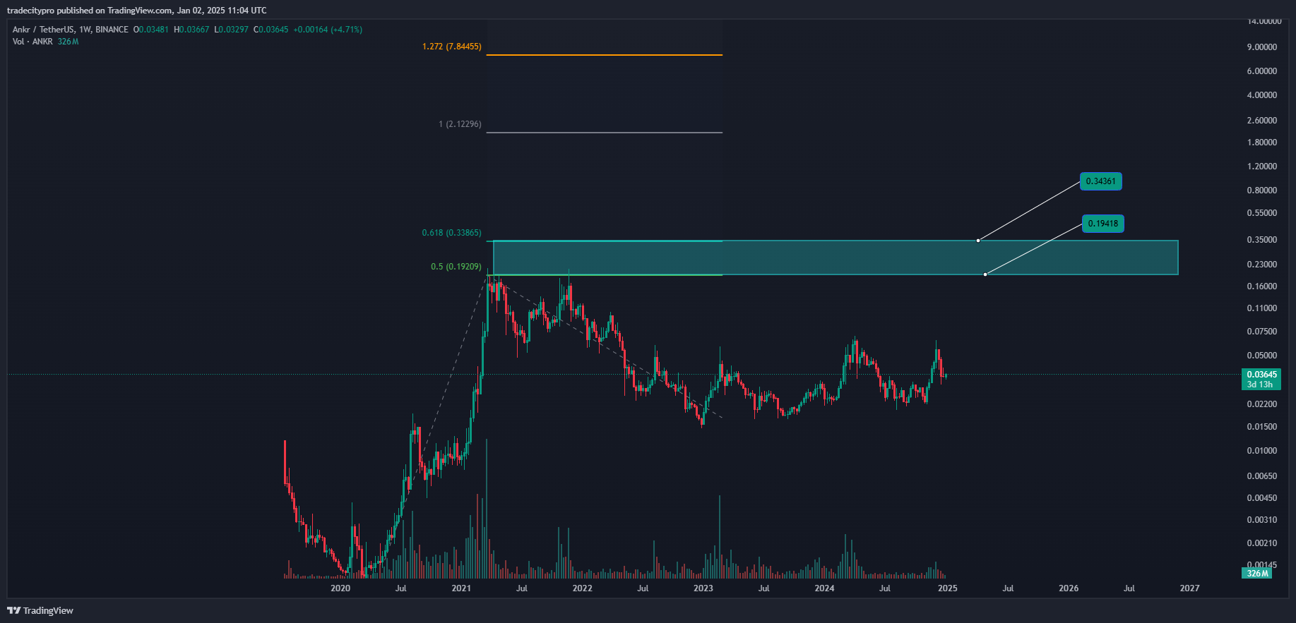 BINANCE:ANKRUSDT Chart Image by tradecitypro