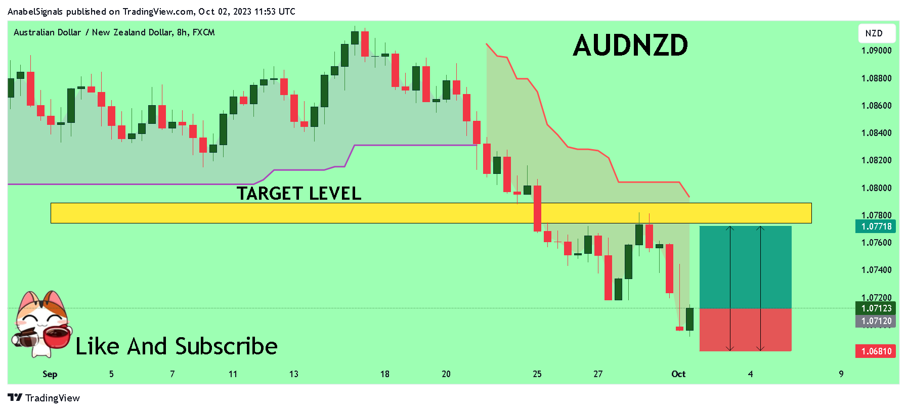 FX:AUDNZD Chart Image by AnabelSignals