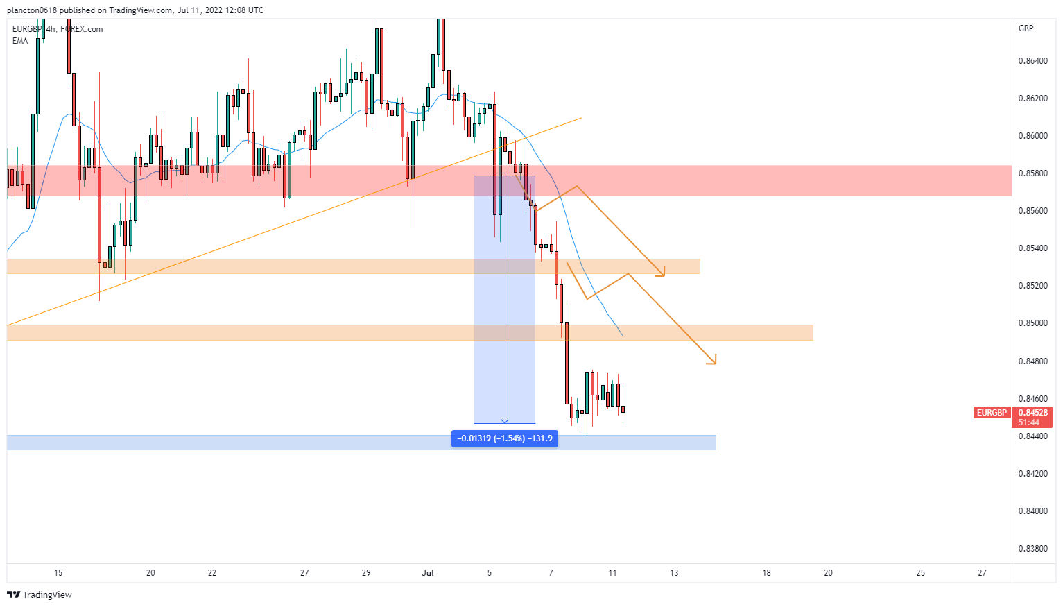 FOREXCOM:EURGBP Chart Image by InkyGrip