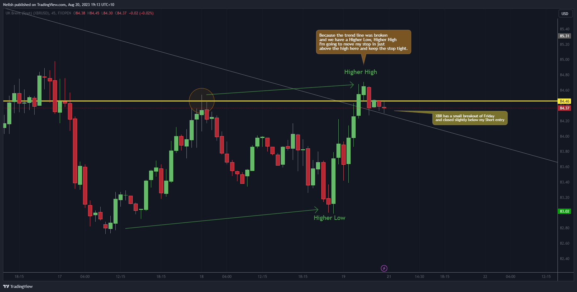 FXOPEN:XBRUSD Chart Image by Neilsh