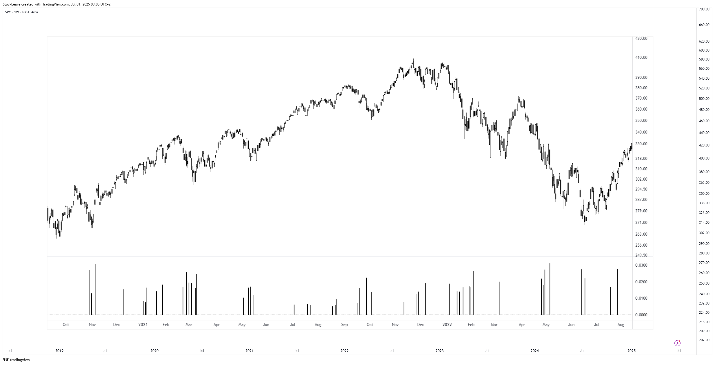 BATS:SPY Chart Image by StockLeave