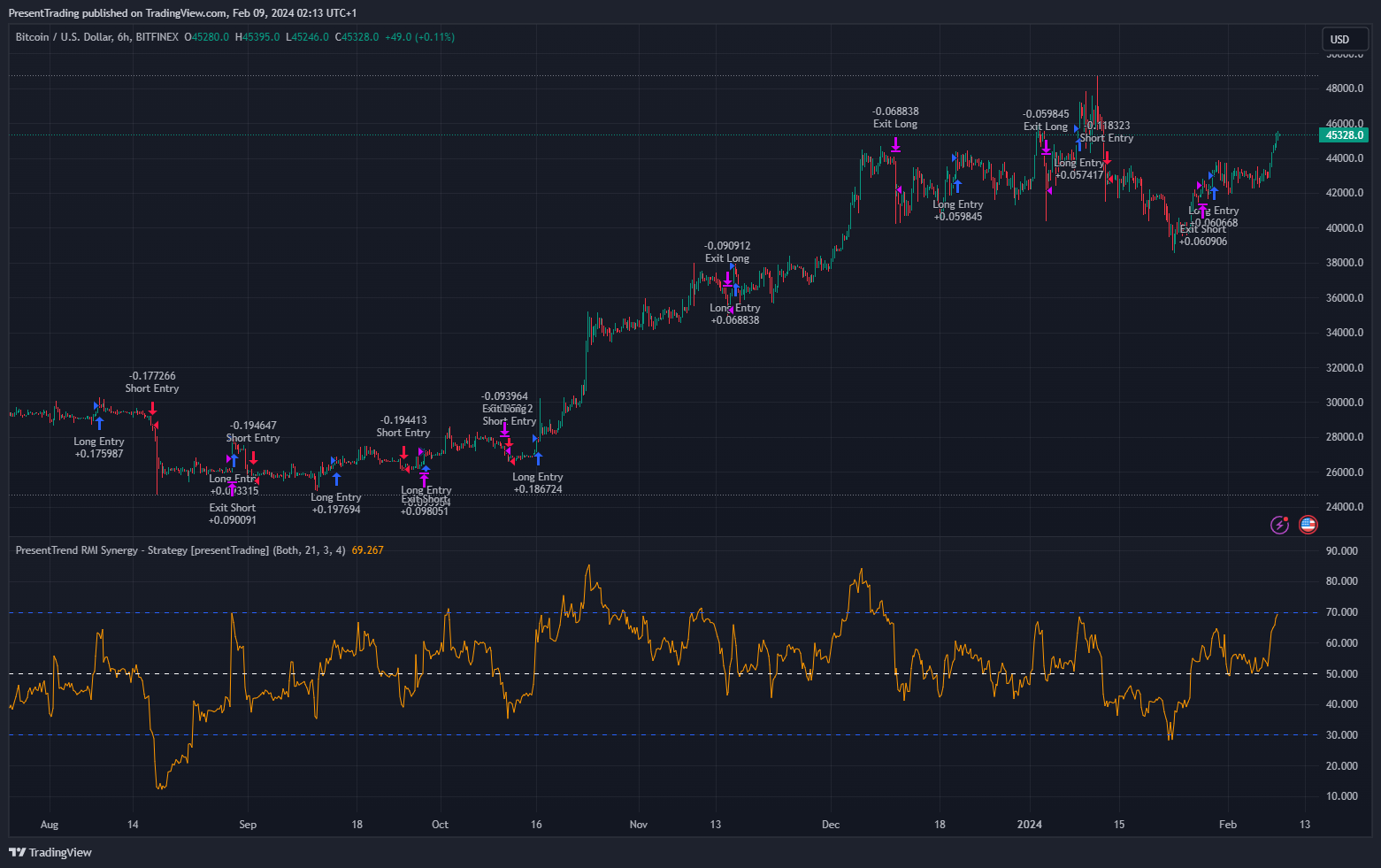 BITFINEX:BTCUSD Chart Image by PresentTrading