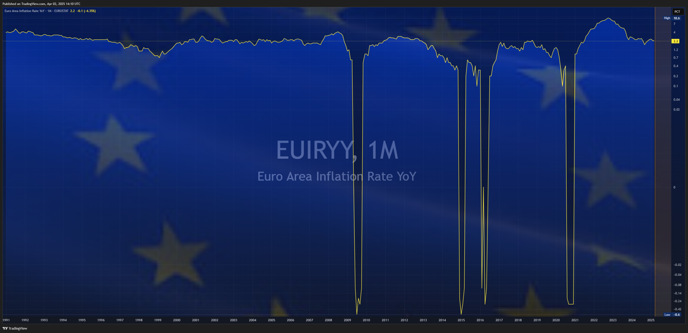 ECONOMICS:EUIRYY Chart Image by Mr_J__fx