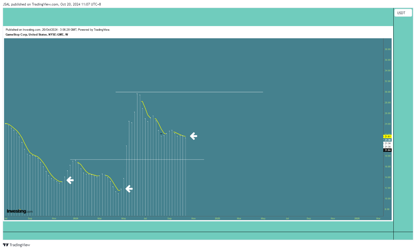POLONIEX:GMEUSDT Chart Image by JSAL