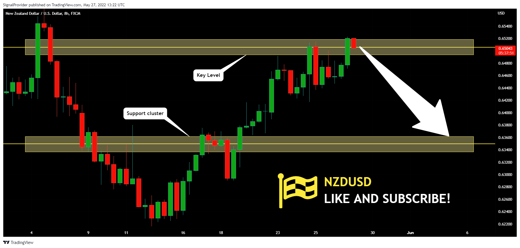 FX:NZDUSD Chart Image by SignalProvider