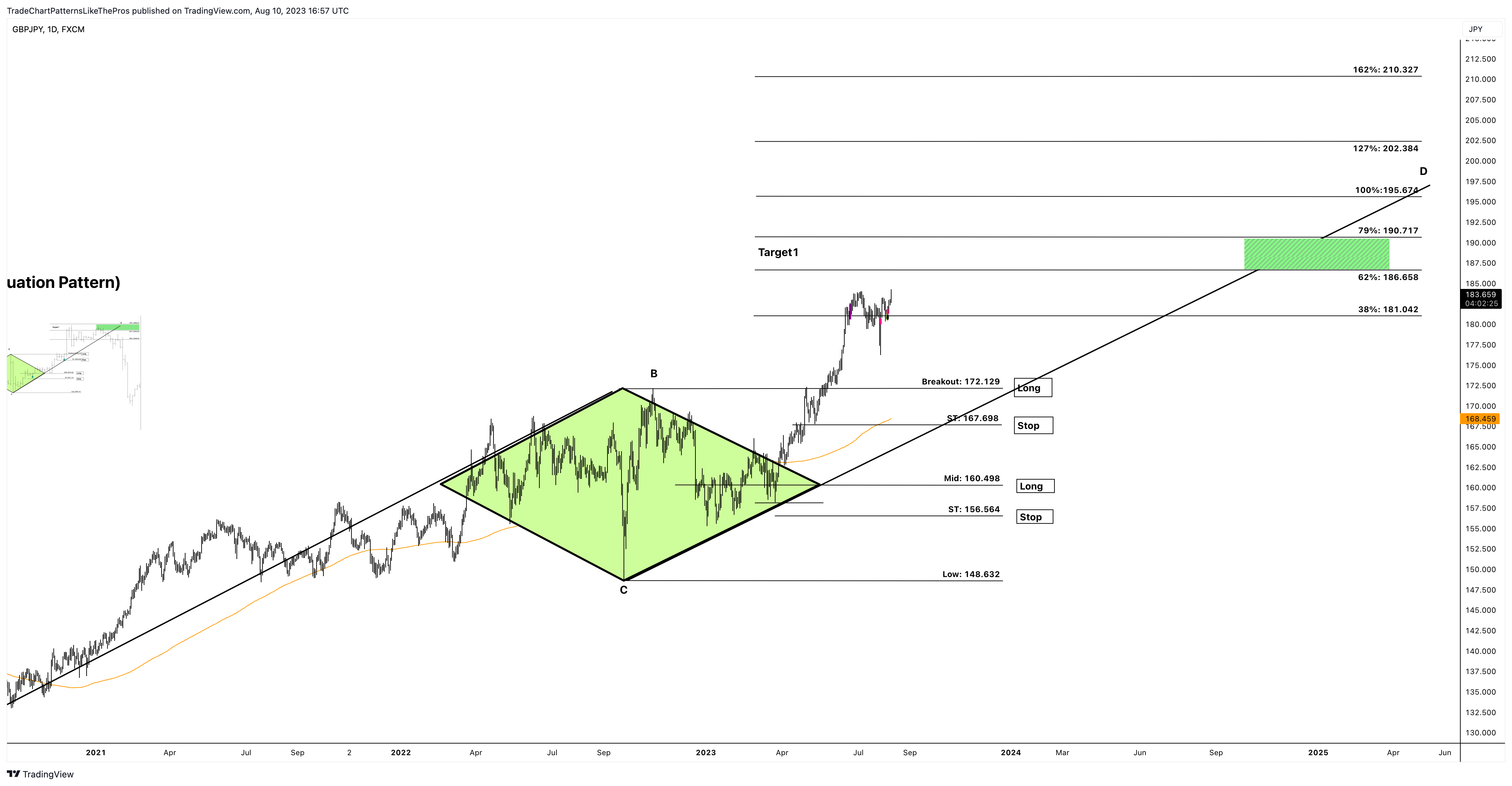 FX:GBPJPY Chart Image by TradeChartPatternsLikeThePros