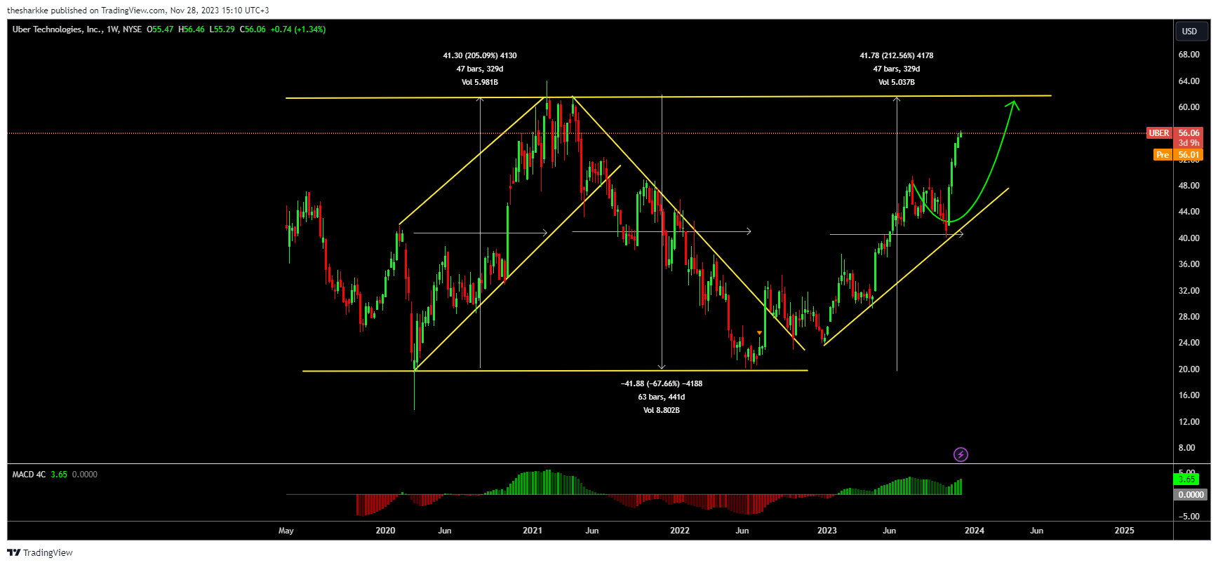 NYSE:UBER Chart Image by thesharkke