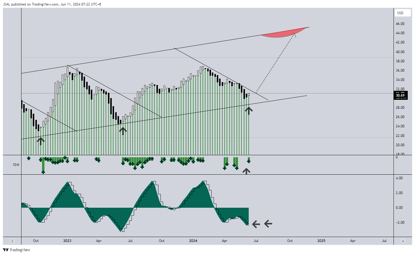 BATS:WMG Chart Image by JSAL