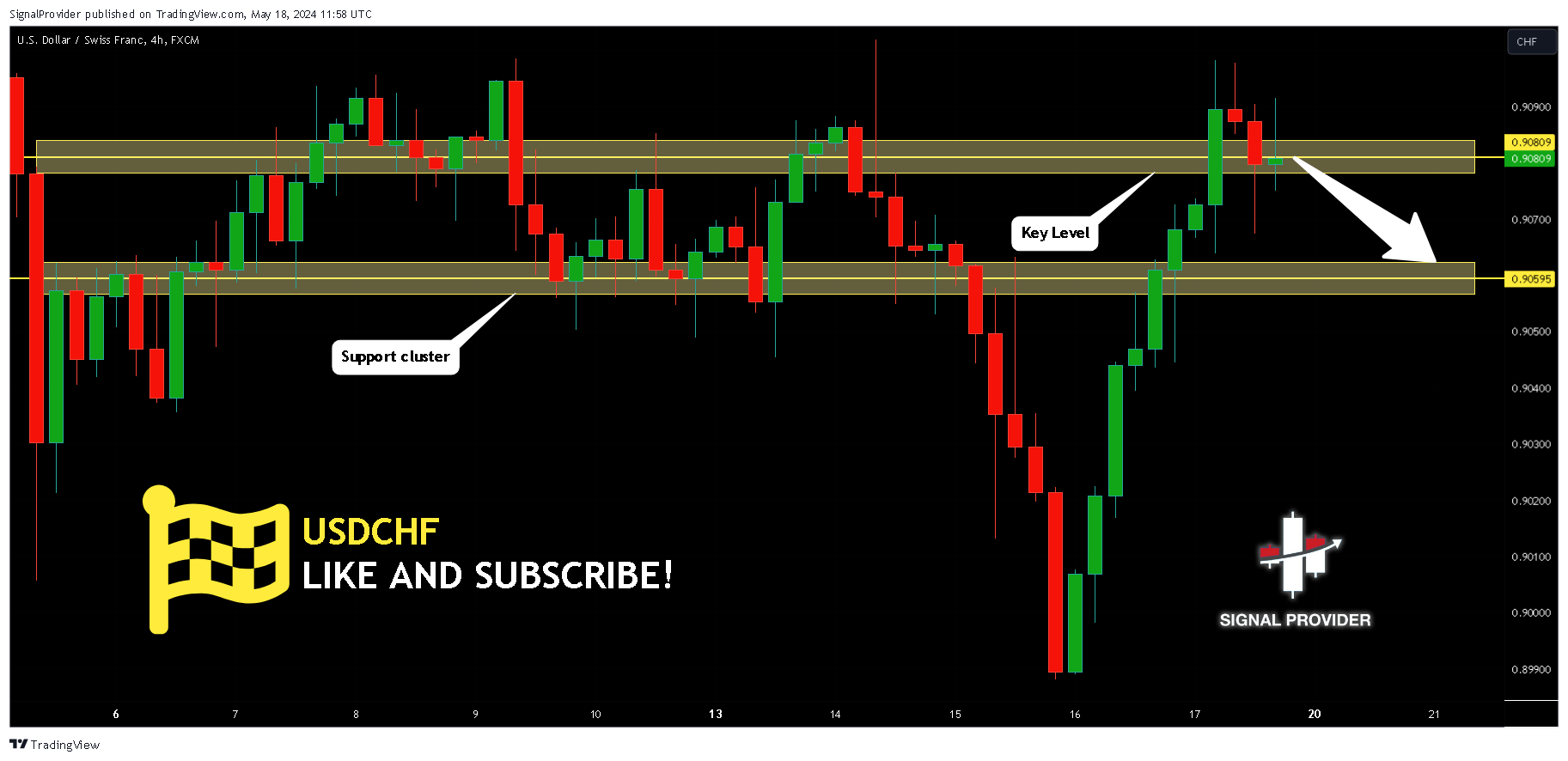 FX:USDCHF Chart Image by SignalProvider