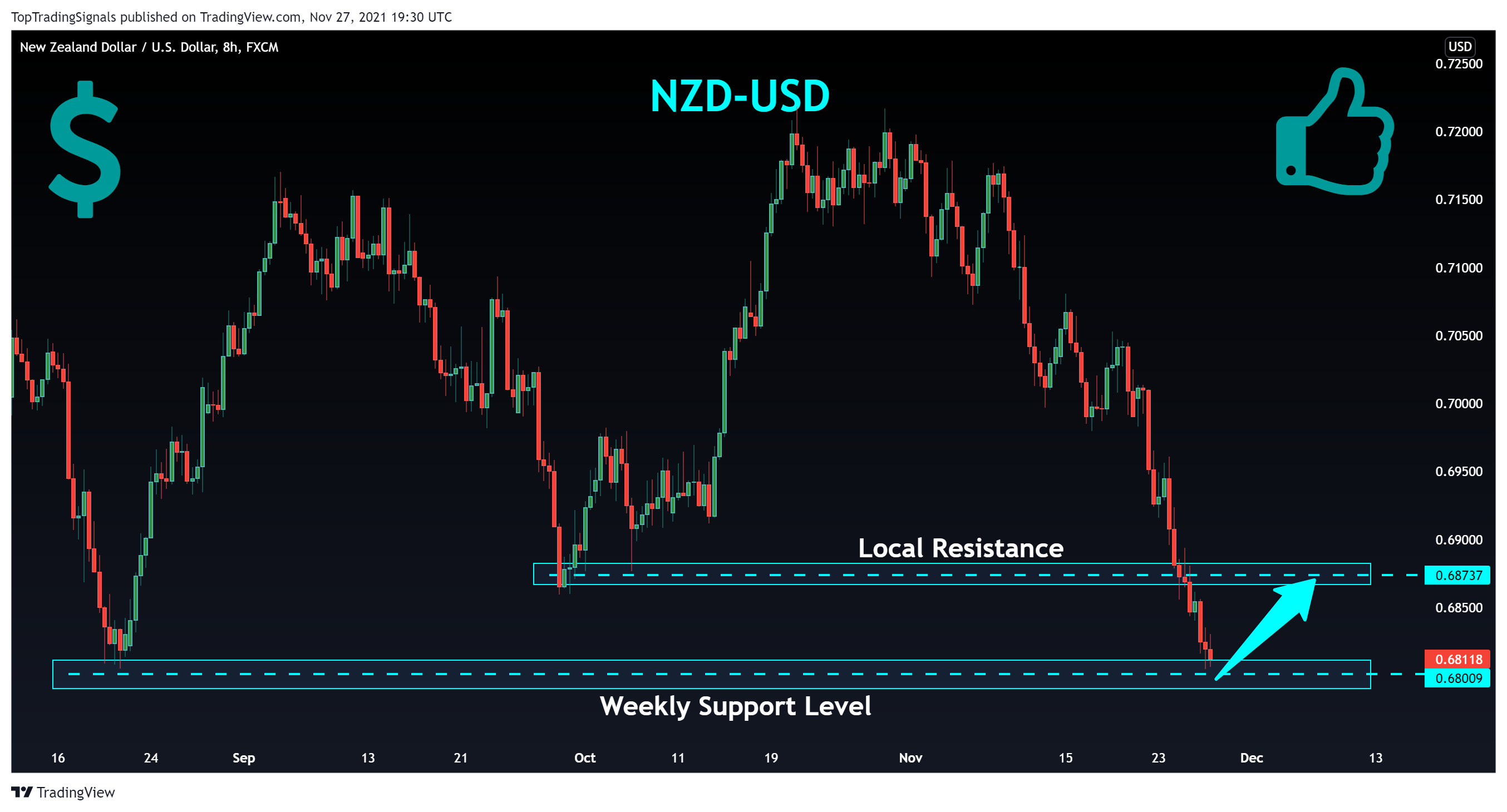 FX:NZDUSD Chart Image by TopTradingSignals
