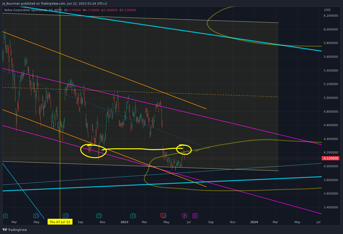 NYSE:NOK Chart Image by Je_Buurman