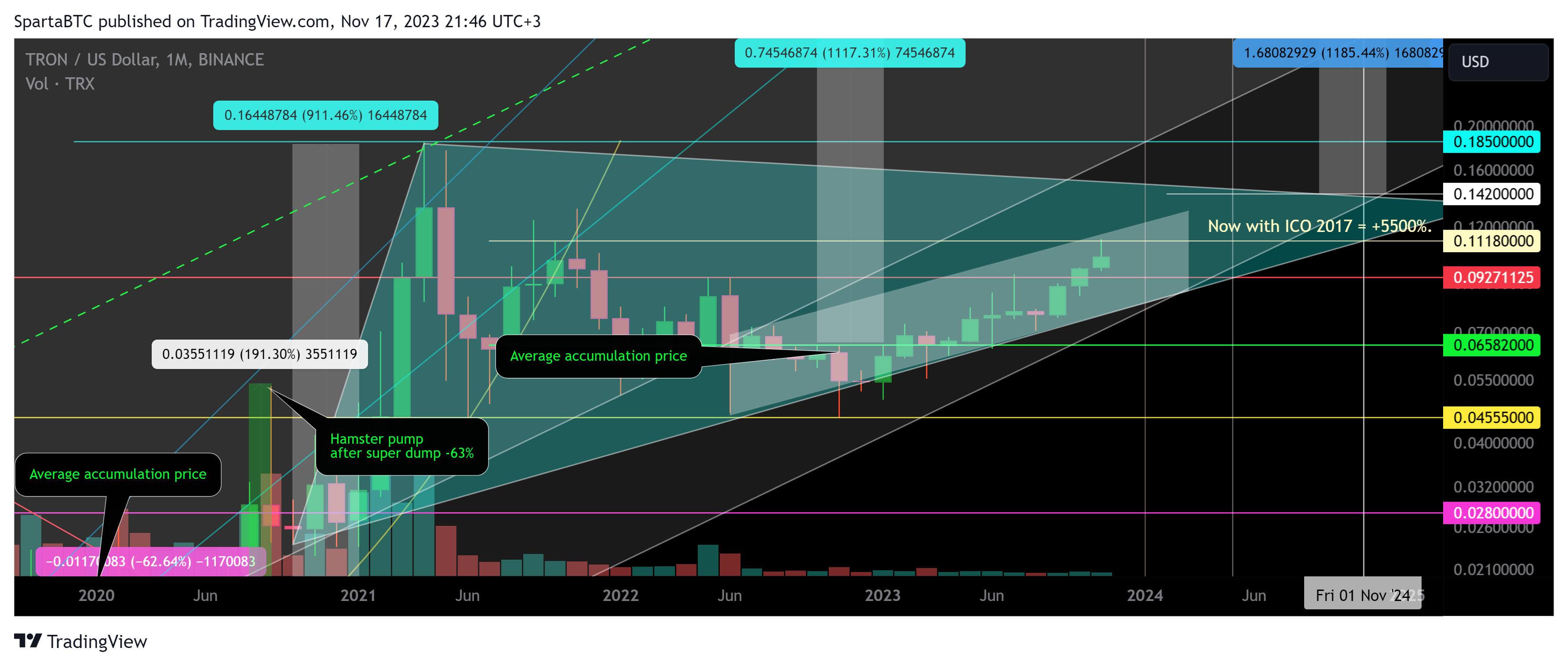 BINANCE:TRXUSD Chart Image by SpartaBTC