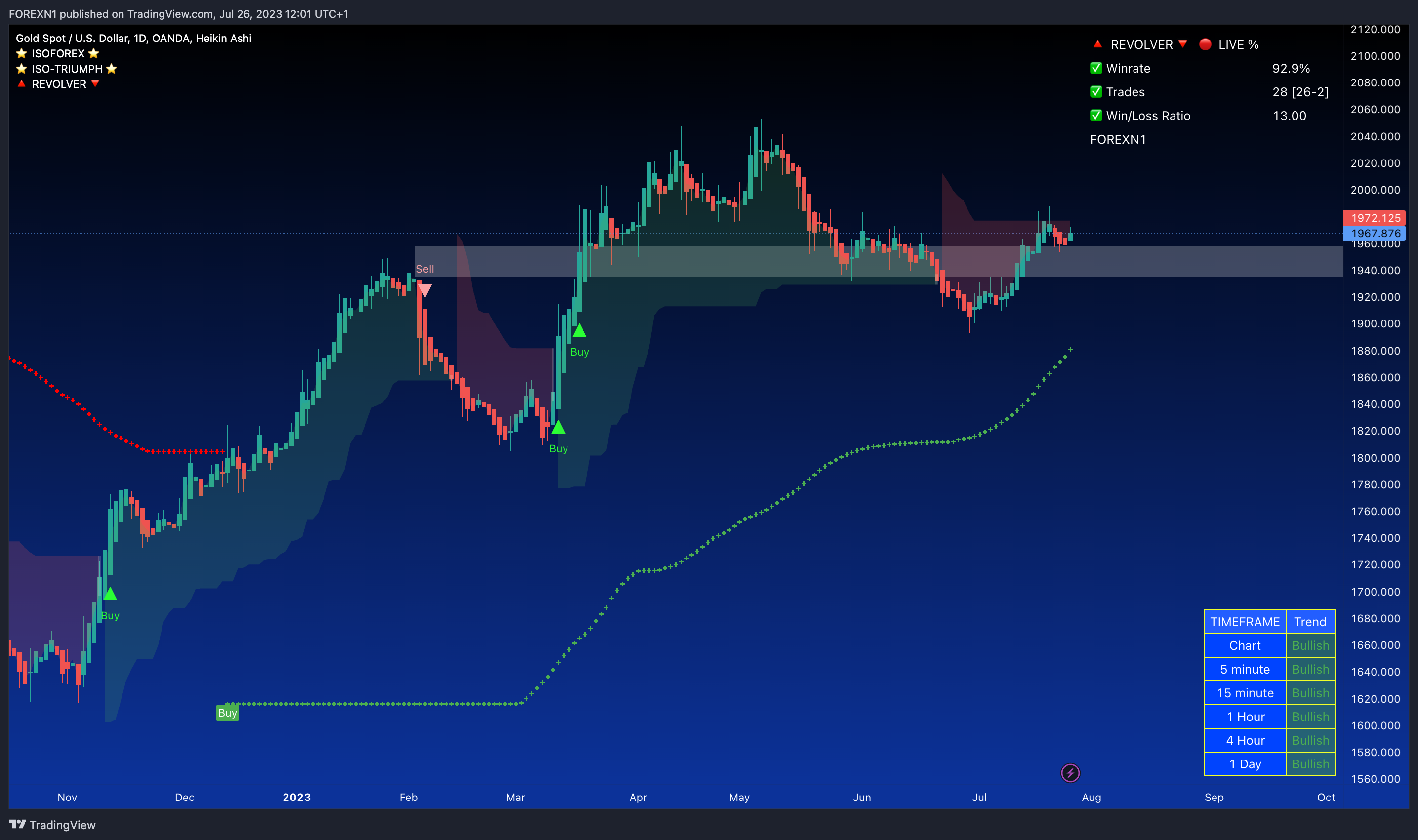 OANDA:XAUUSD Chart Image by FOREXN1