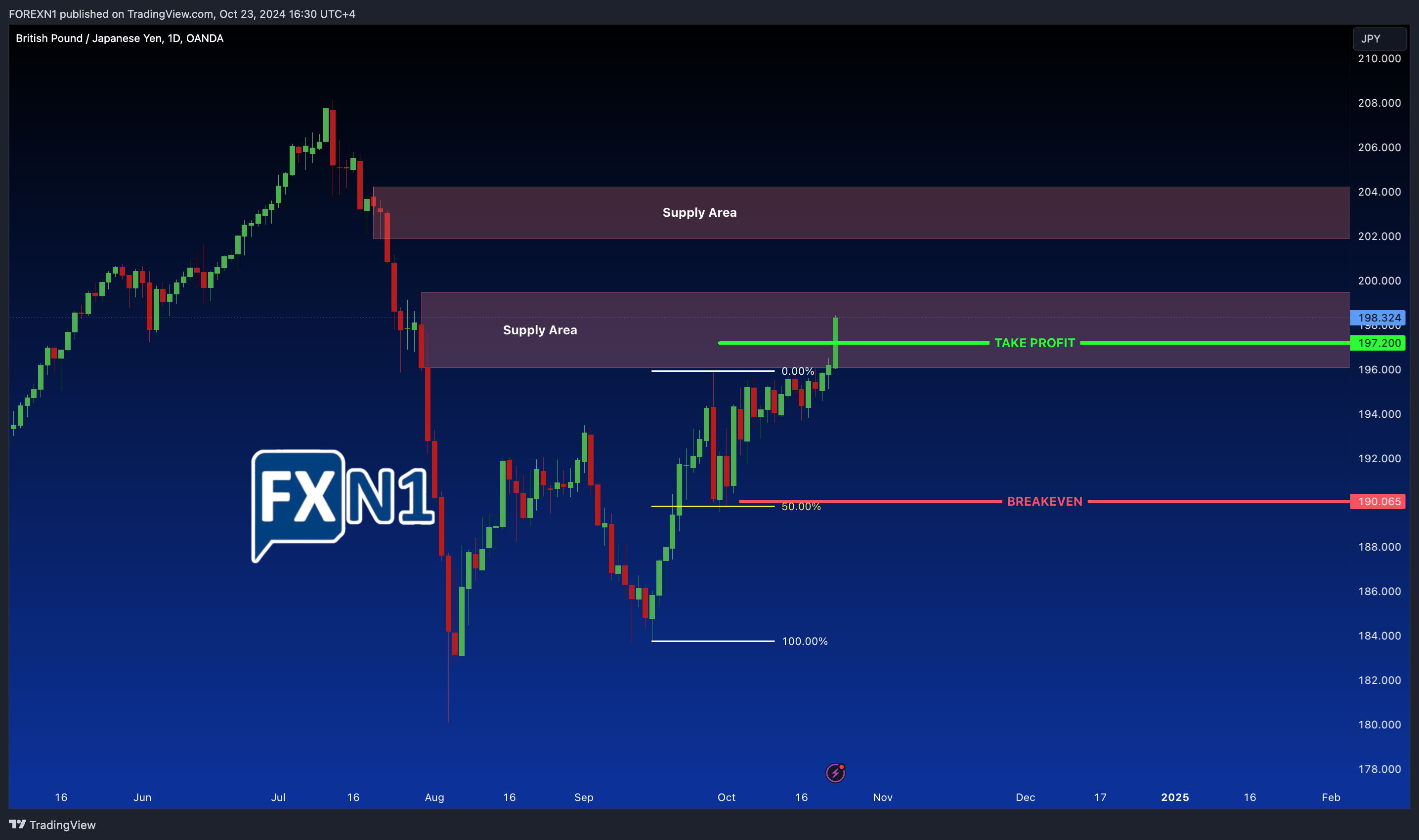 OANDA:GBPJPY Chart Image by FOREXN1