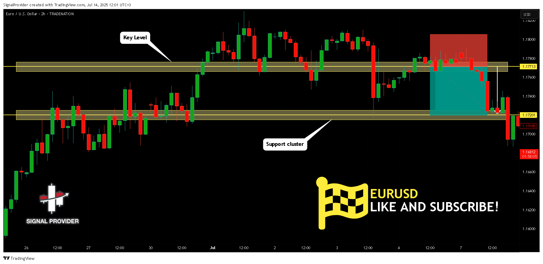 TRADENATION:EURUSD Chart Image by SignalProvider