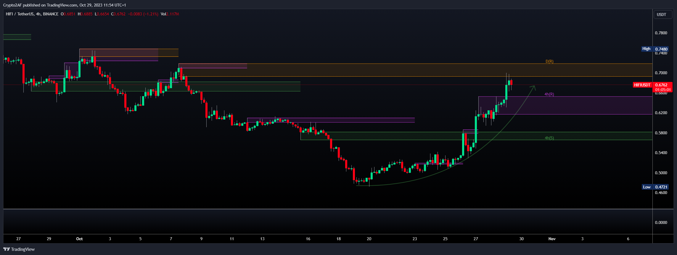 BINANCE:HIFIUSDT Chart Image by Crypto2AF
