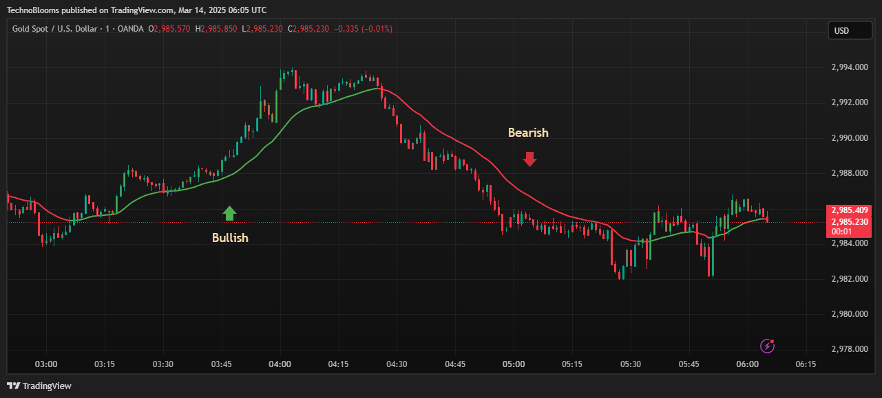 OANDA:XAUUSD Chart Image by TechnoBlooms