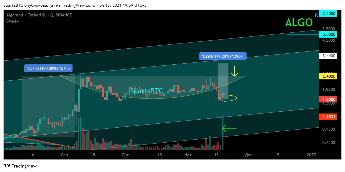 BINANCE:ALGOUSDT Chart Image by SpartaBTC