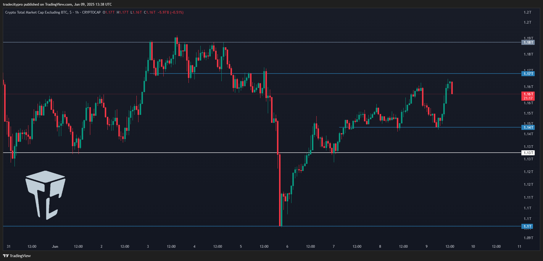 CRYPTOCAP:TOTAL2 Chart Image by tradecitypro