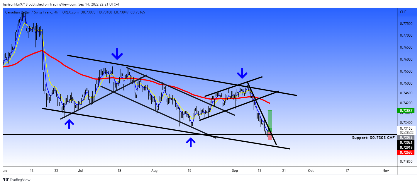 FOREXCOM:CADCHF Chart Image by harisonhbn9718