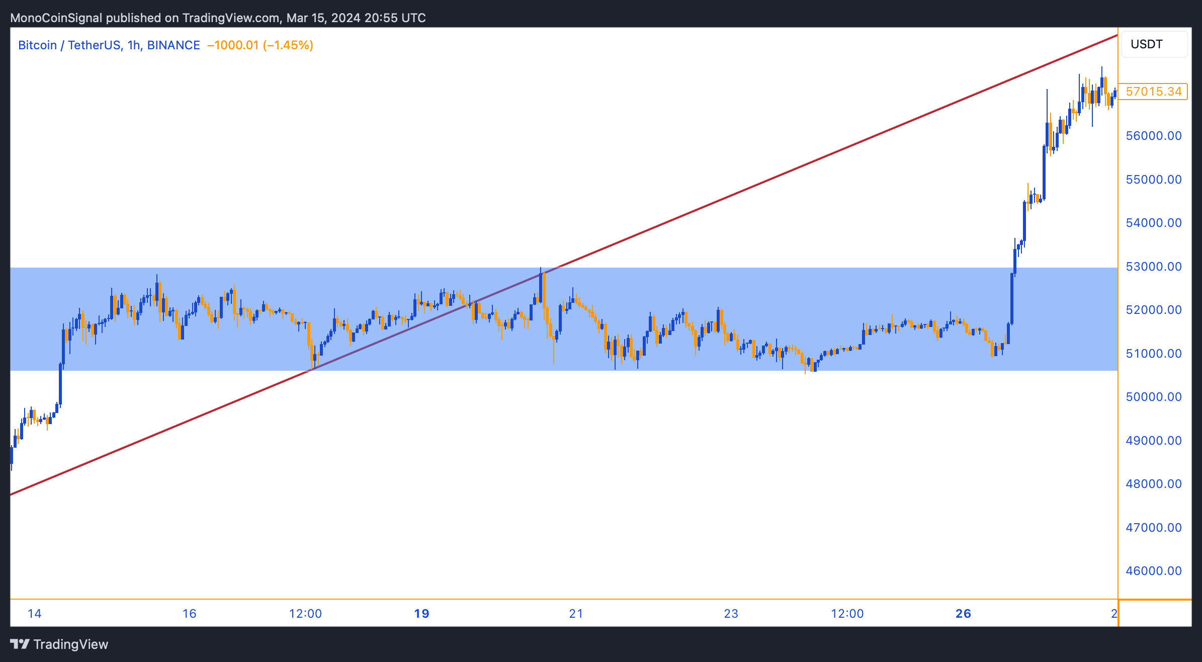 BINANCE:BTCUSDT Chart Image by MonoCoinSignal