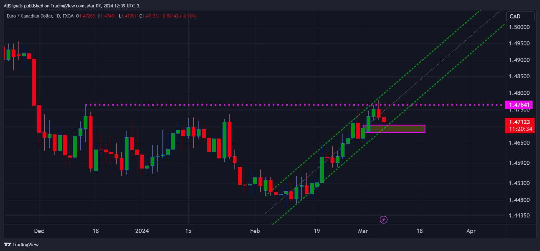 FX:EURCAD Chart Image by AliSignals