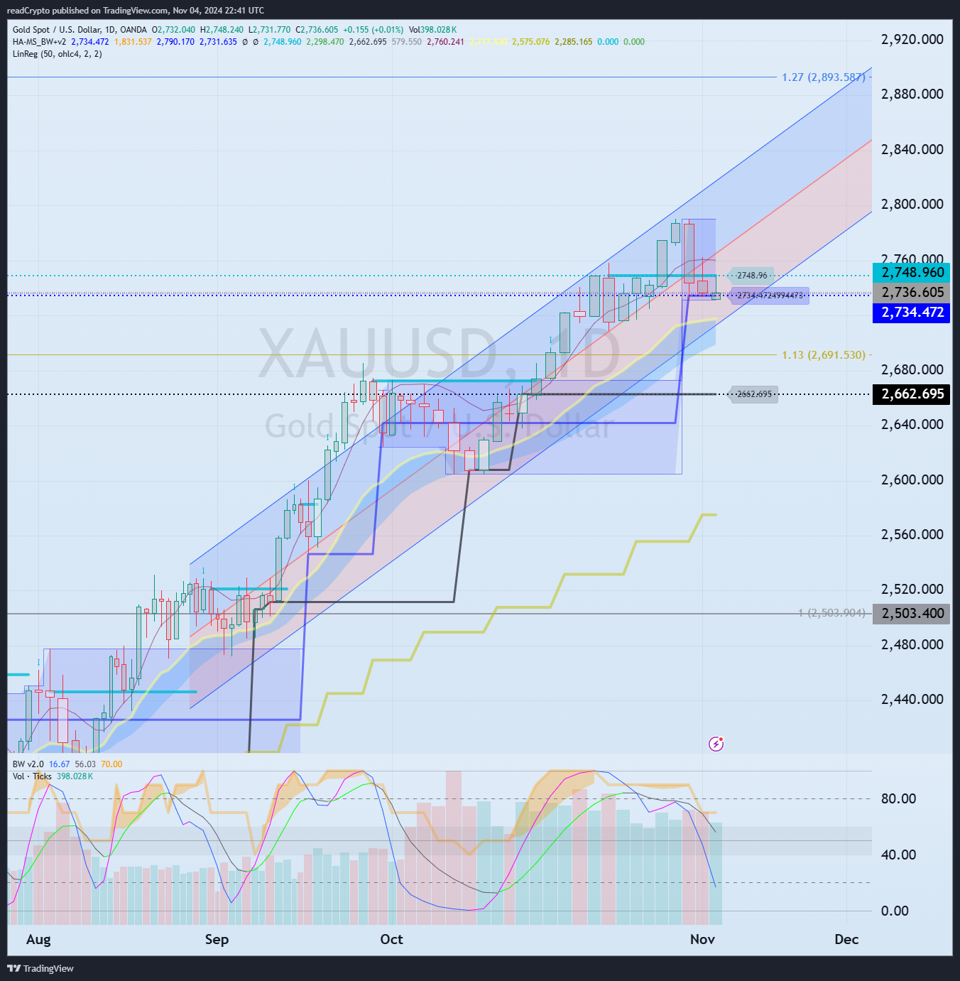 OANDA:XAUUSD Chart Image by readCrypto