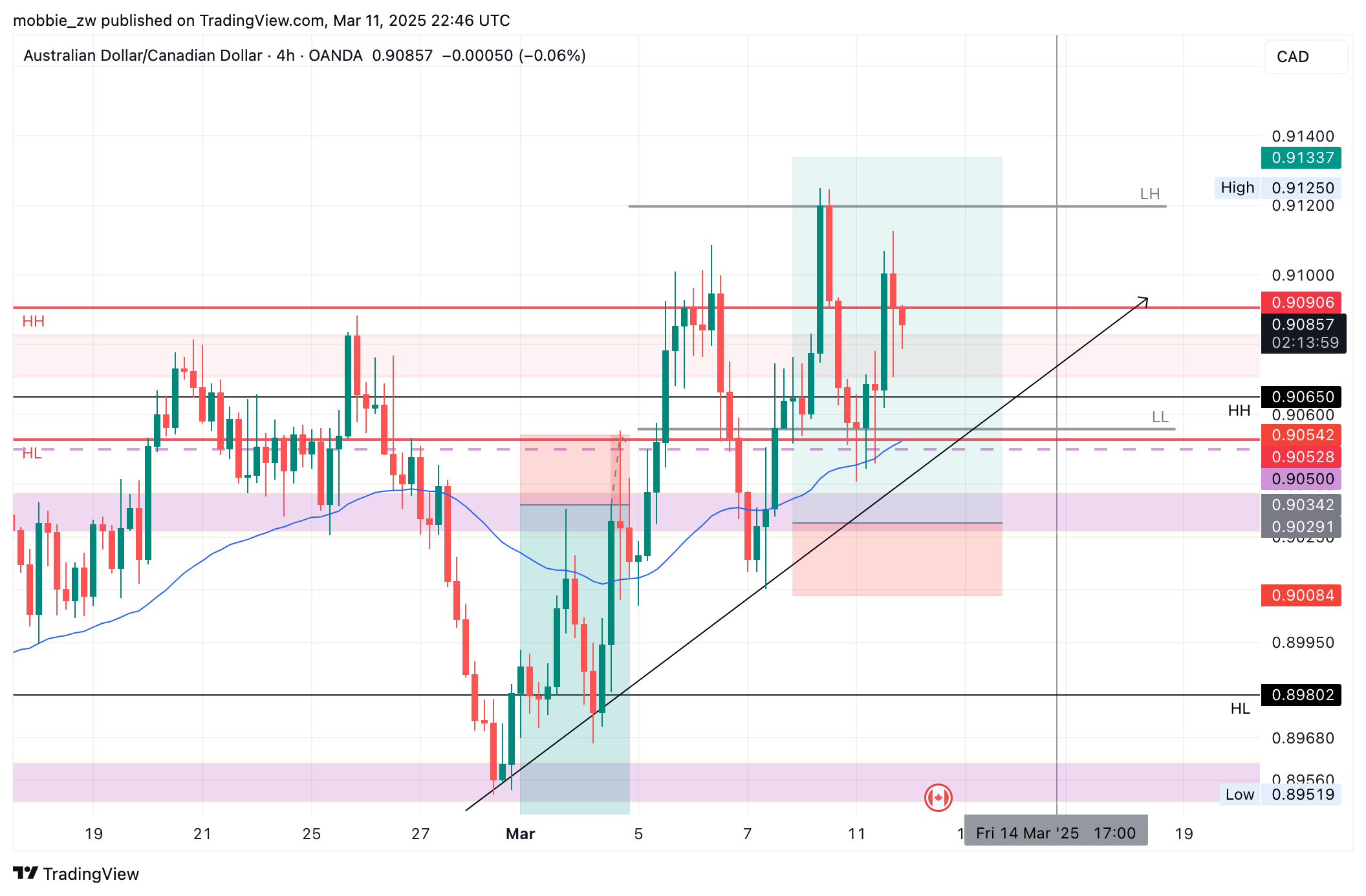 OANDA:AUDCAD Chart Image by mobbie_zw