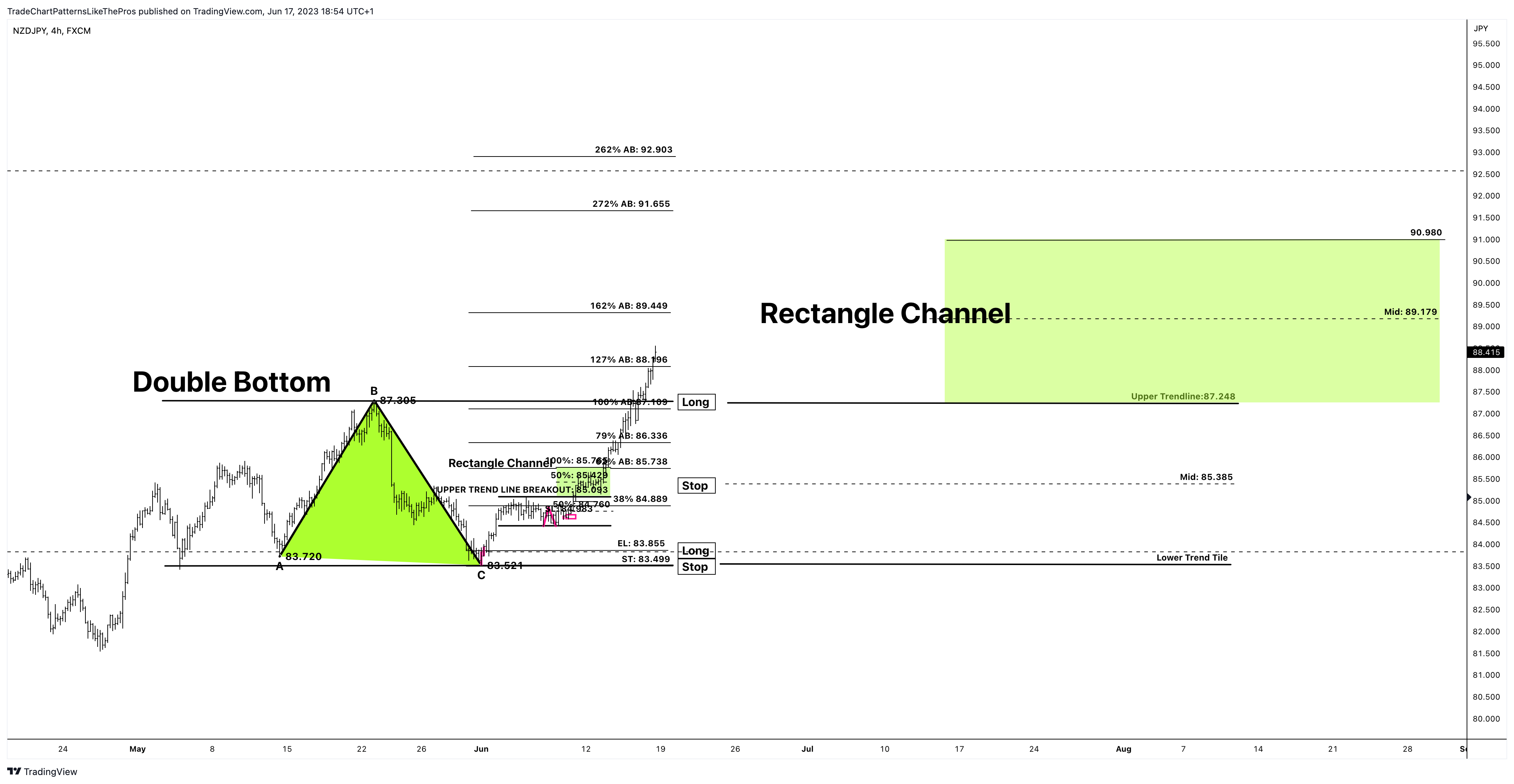 FX:NZDJPY Chart Image by TradeChartPatternsLikeThePros