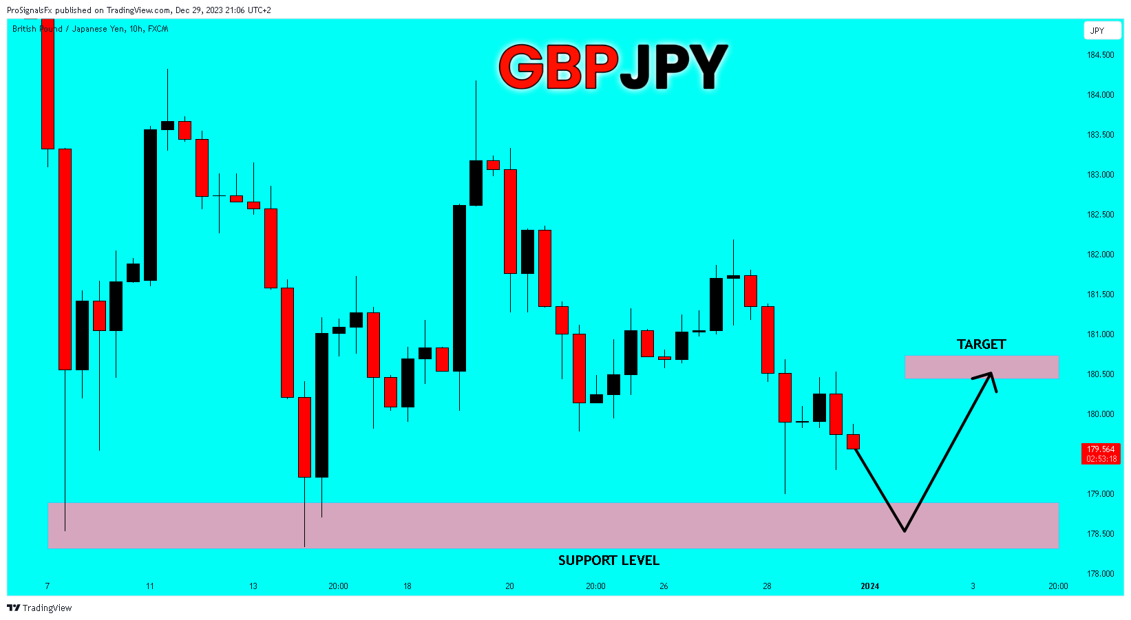 FX:GBPJPY Chart Image by ProSignalsFx