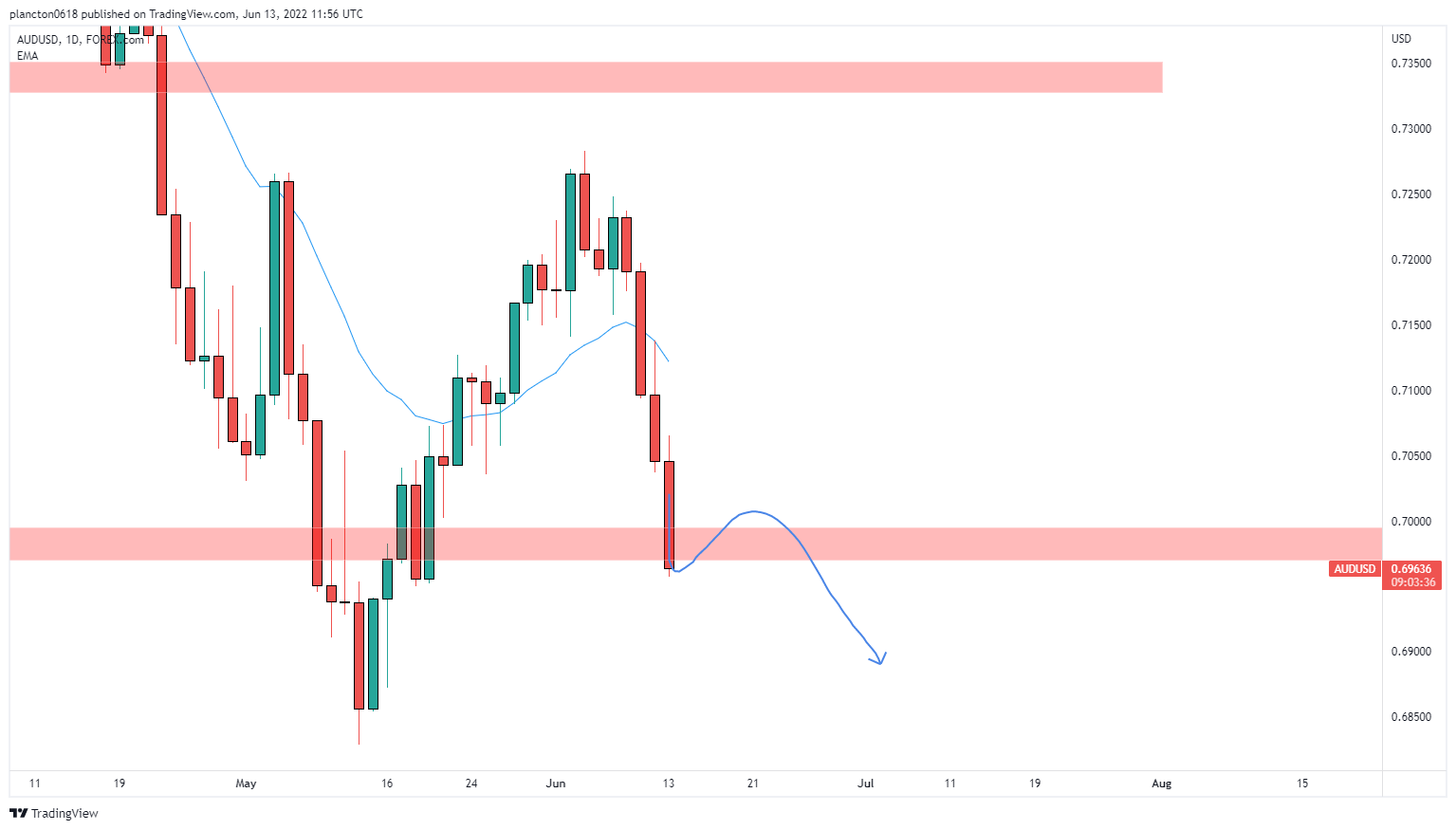 FOREXCOM:AUDUSD Chart Image by InkyGrip