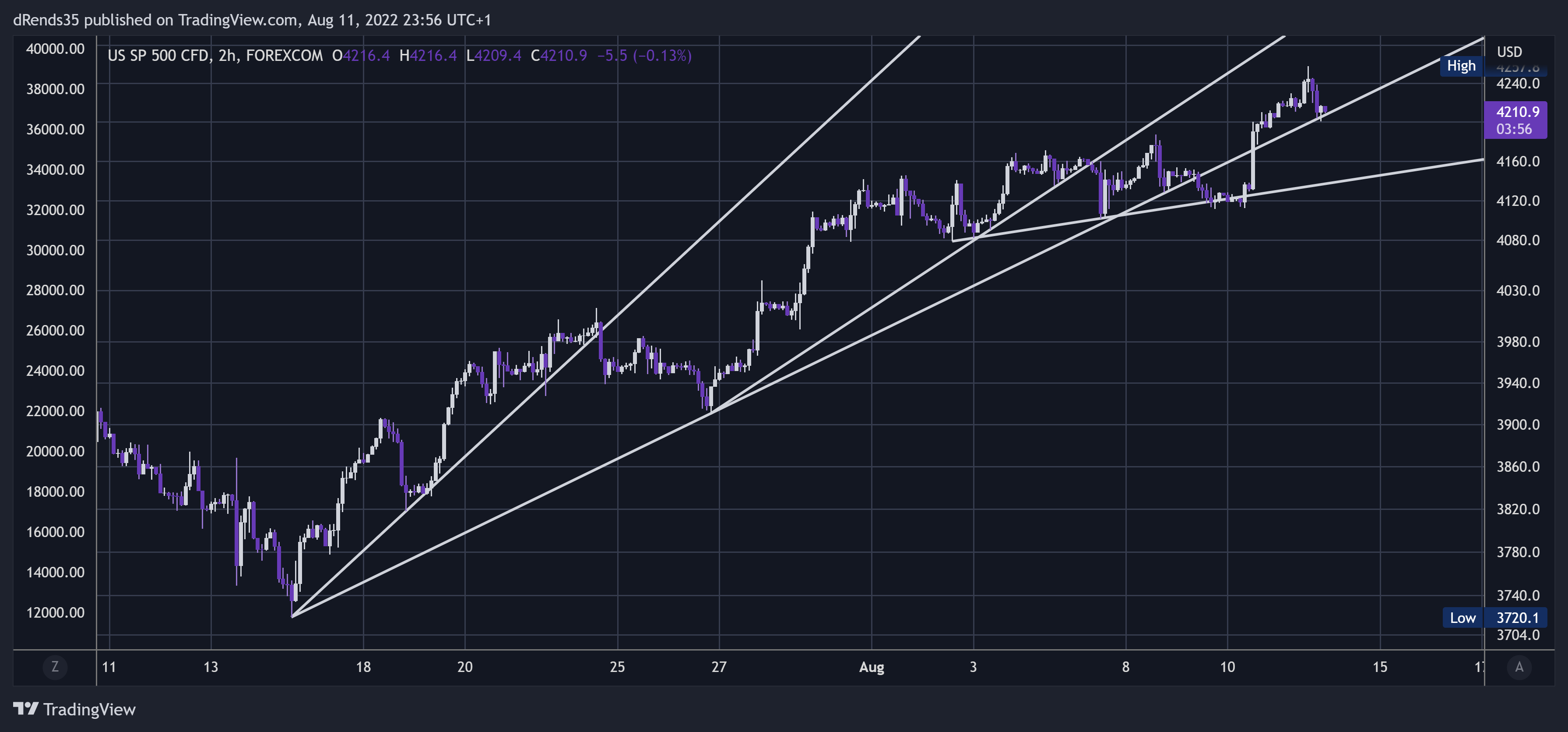 FOREXCOM:SPXUSD Chart Image by dRends35