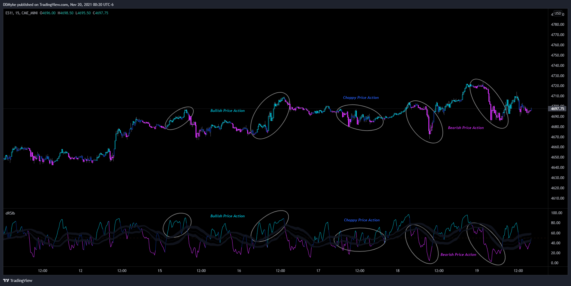 CME_MINI:ES1! Chart Image by DDMyke