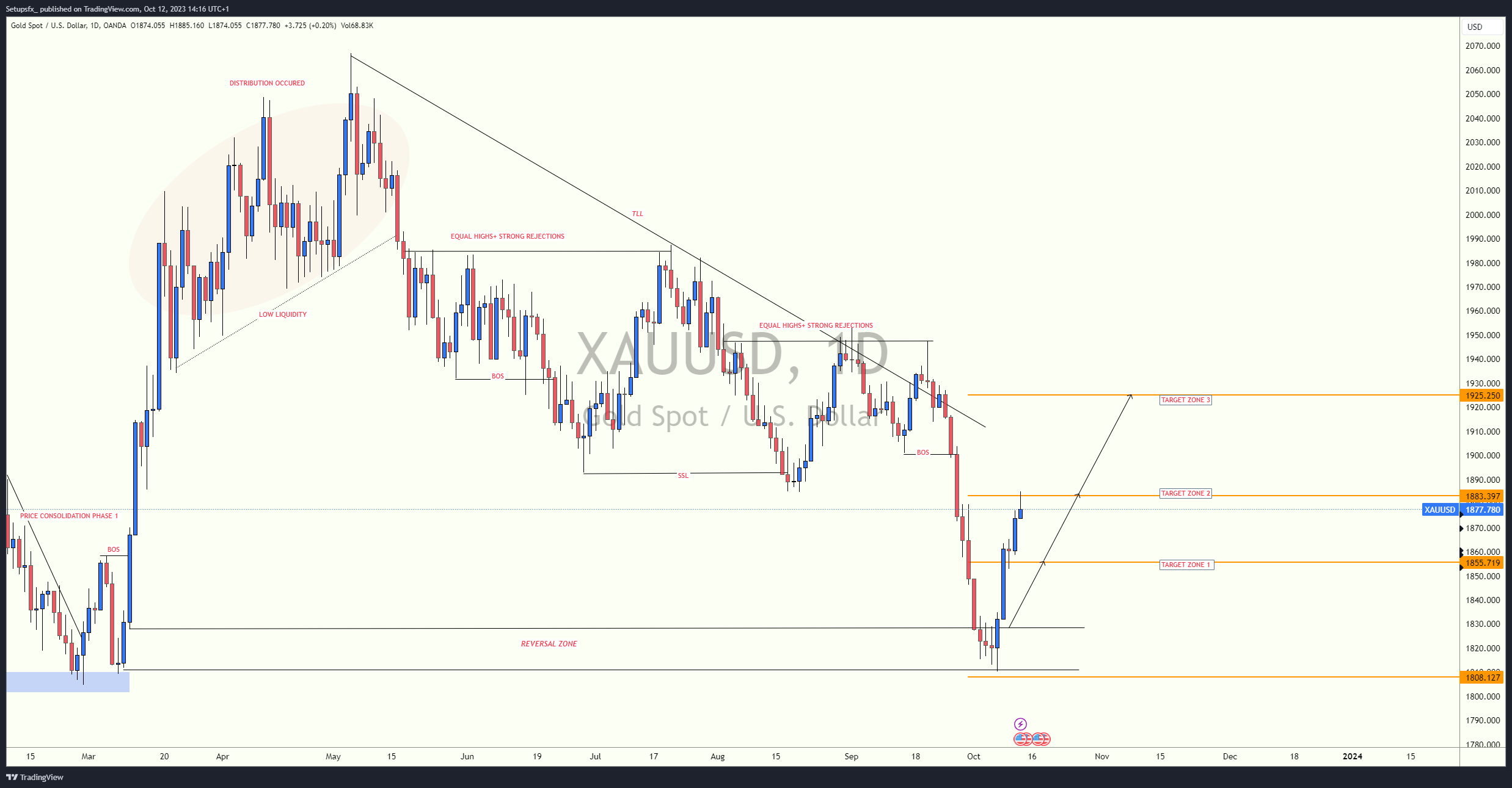 OANDA:XAUUSD Chart Image by Setupsfx_