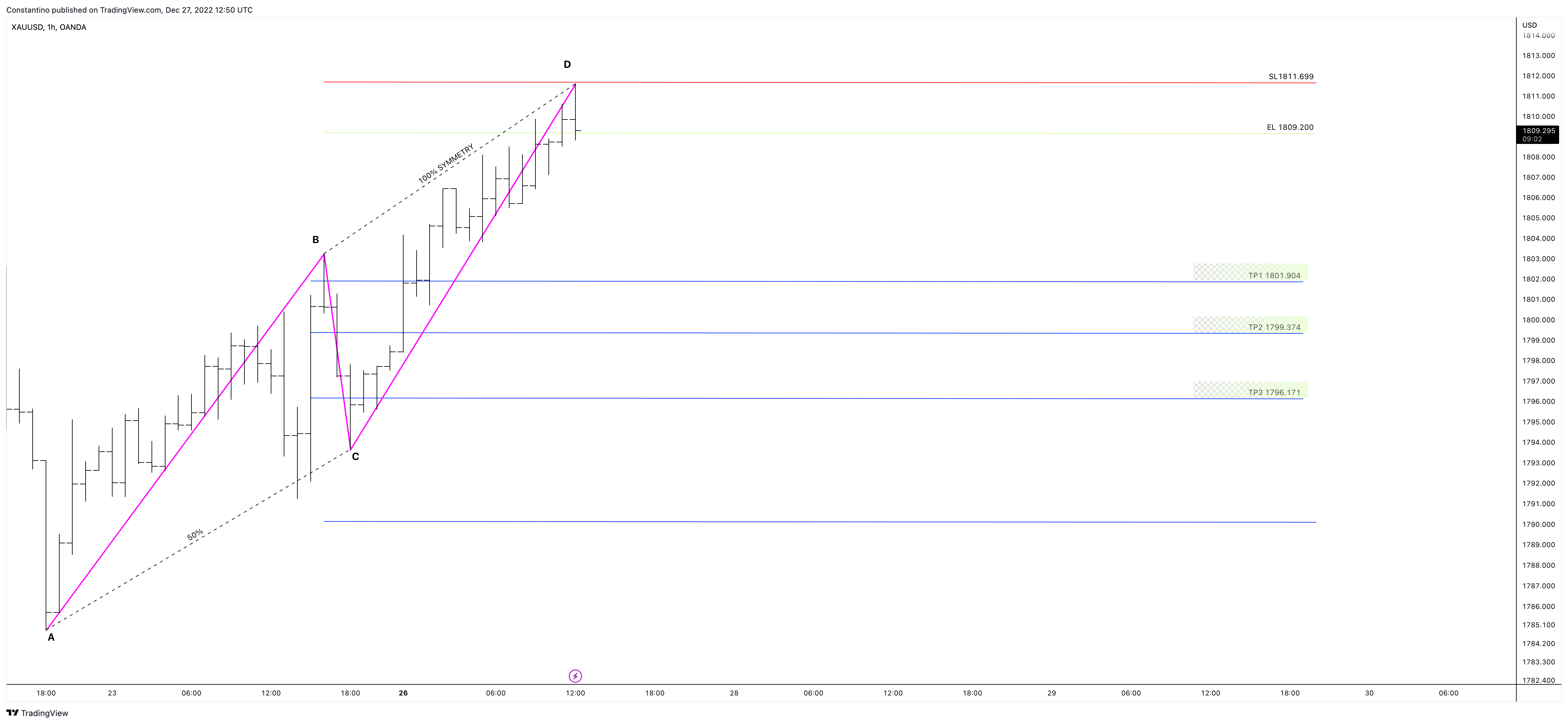 OANDA:XAUUSD Chart Image by TradeChartPatternsLikeThePros