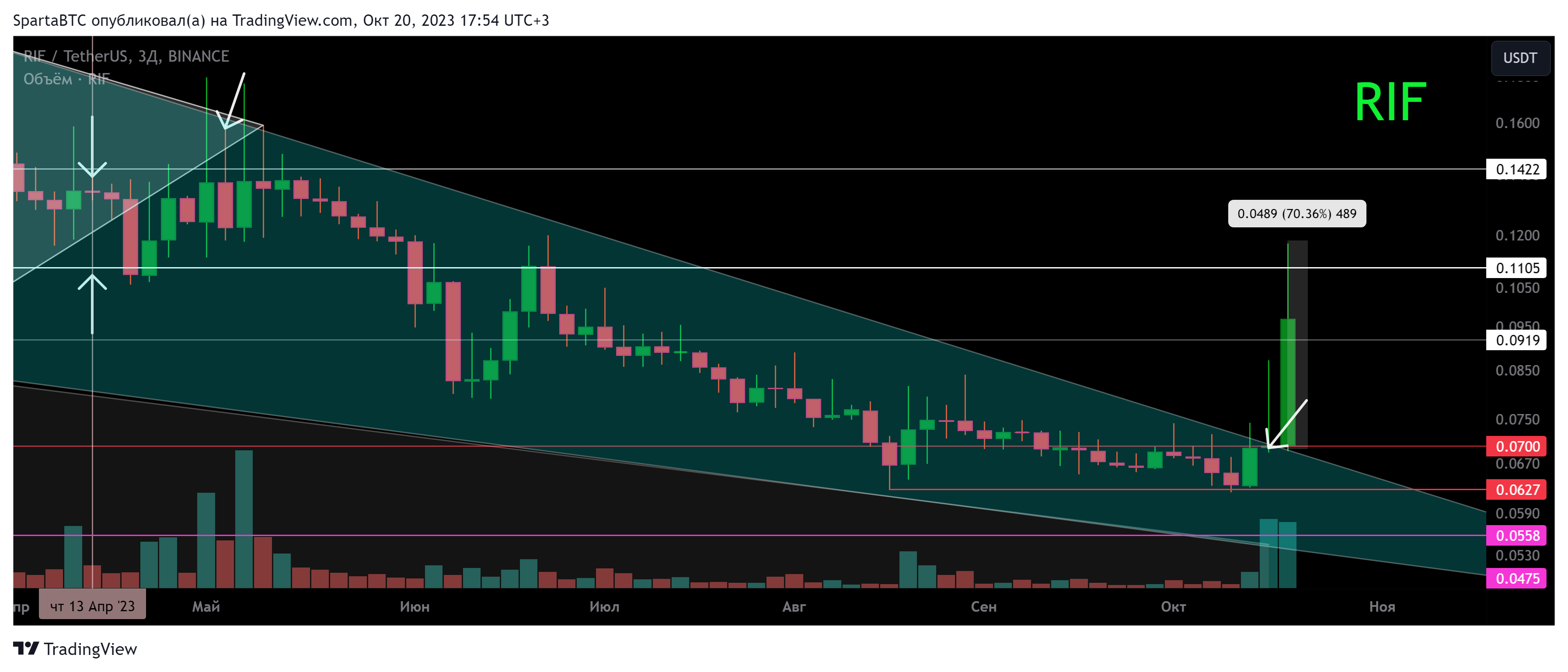BINANCE:RIFUSDT Chart Image by SpartaBTC