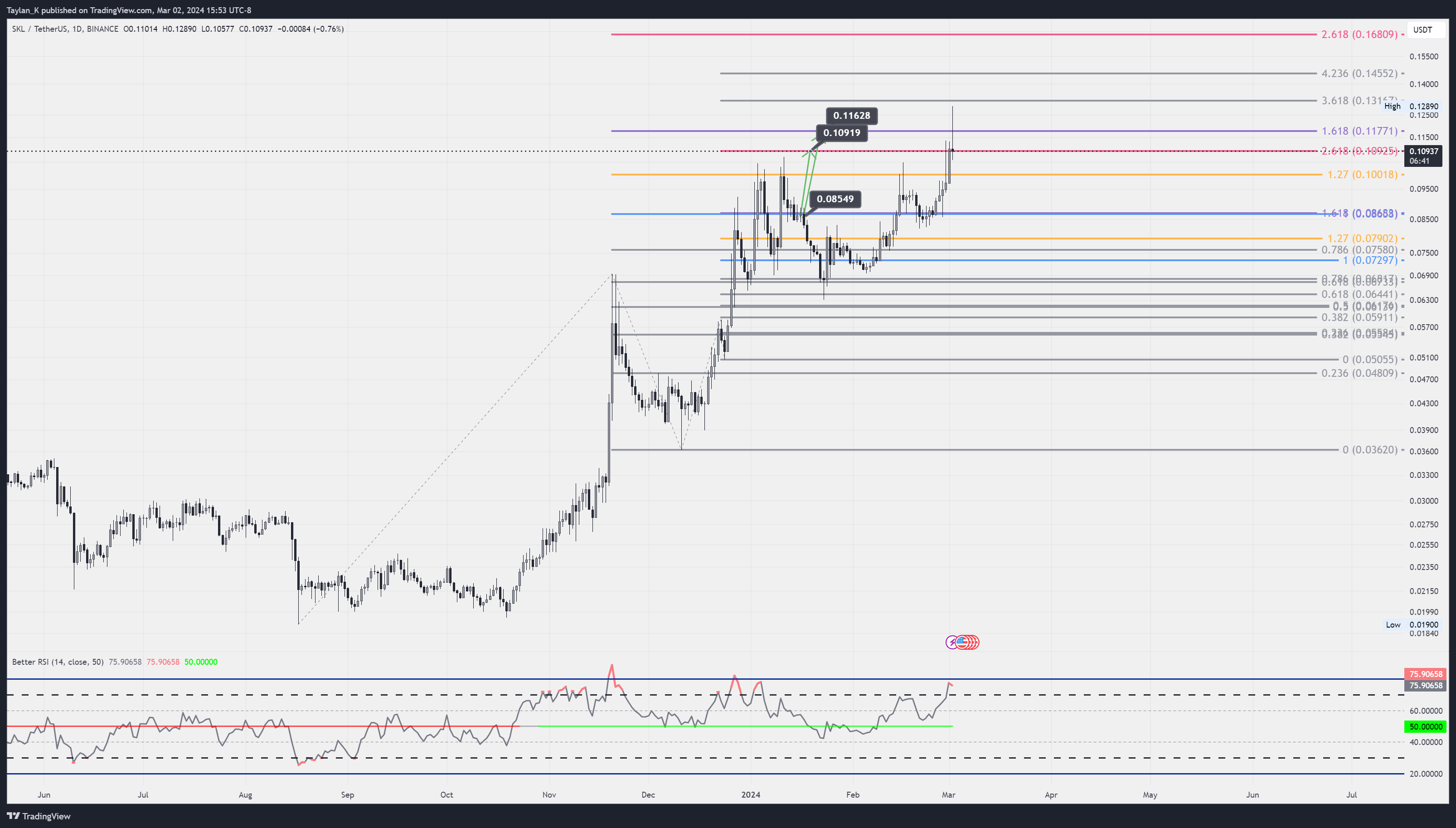 BINANCE:SKLUSDT Chart Image by Taylan_K