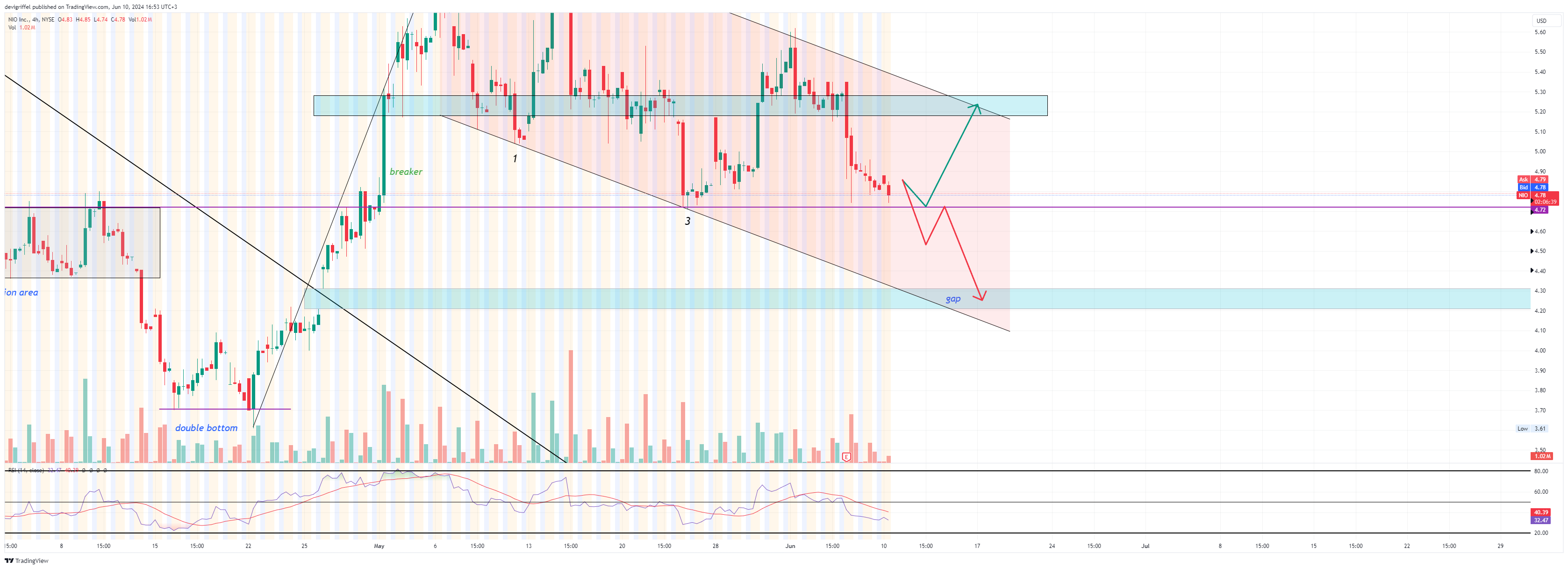 BATS:NIO Chart Image by devigriffel