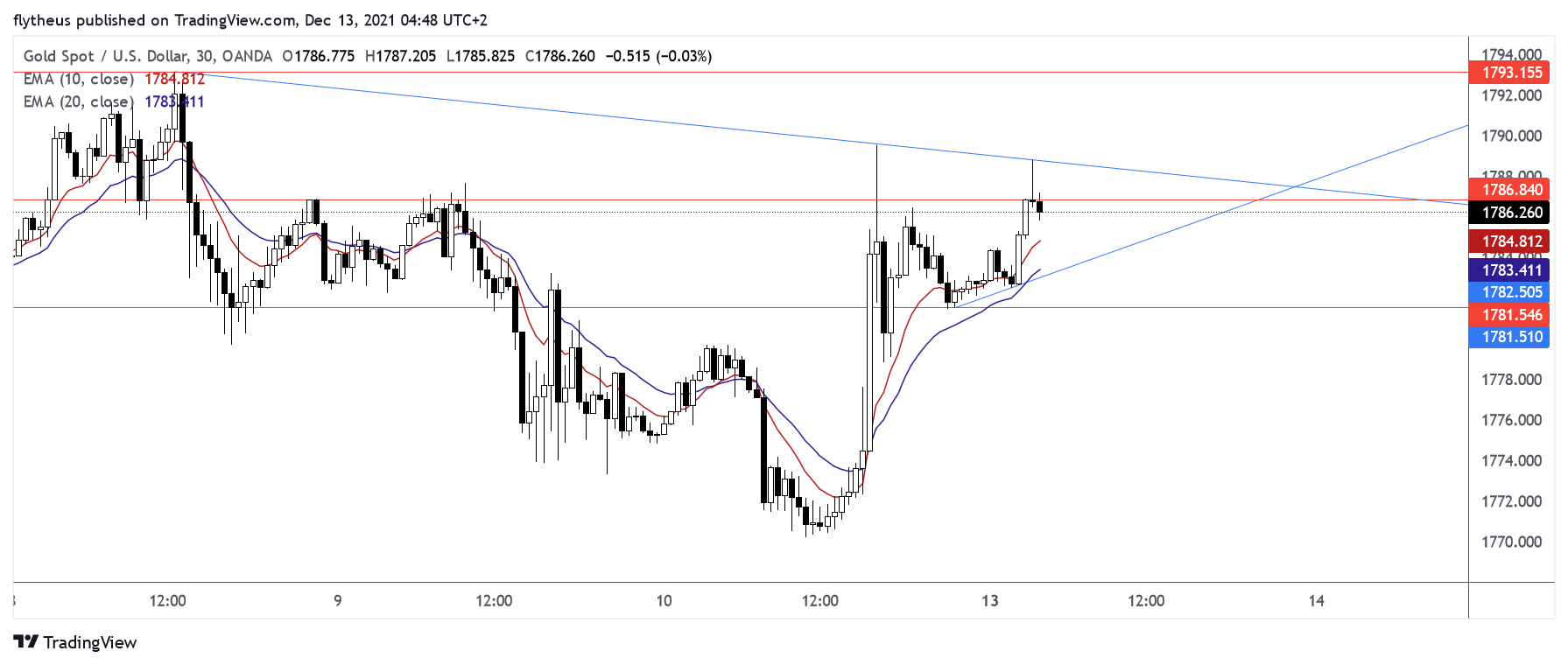 OANDA:XAUUSD Chart Image by TradeLive-