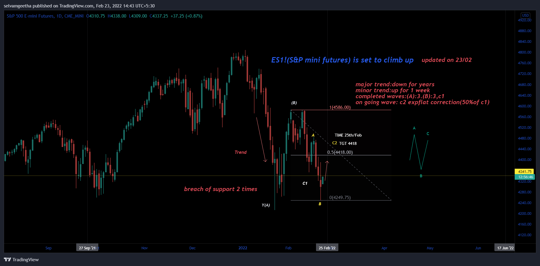 CME_MINI:ES1! Chart Image by selvamB