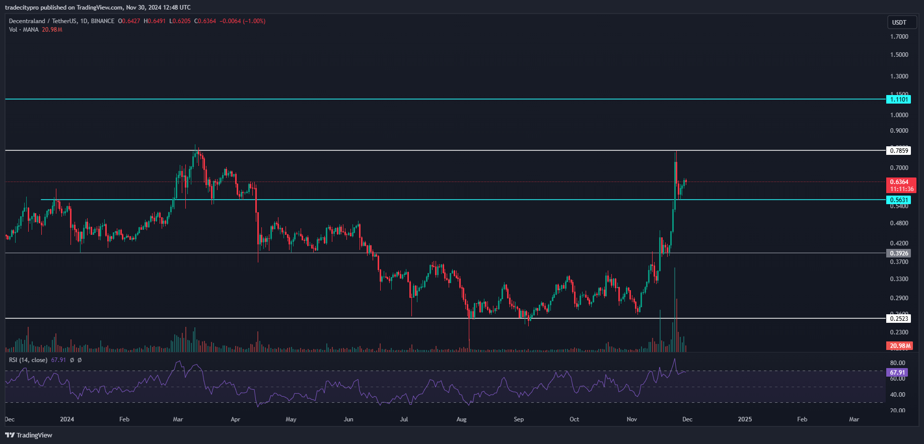 BINANCE:MANAUSDT Chart Image by tradecitypro